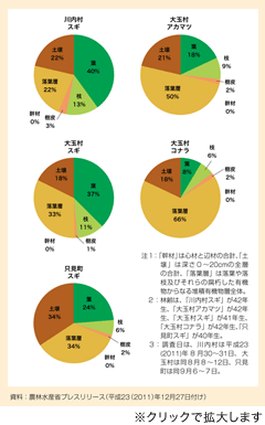 図：福島県川内村、大玉村、只見町における放射性セシウムの部位別分布割合